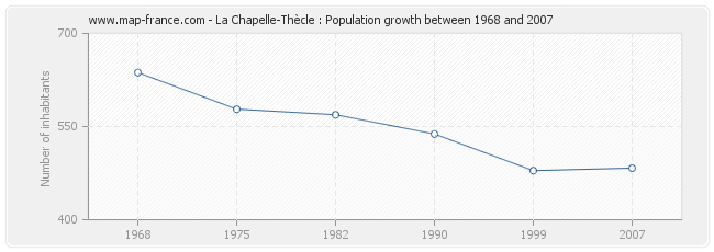 Population La Chapelle-Thècle